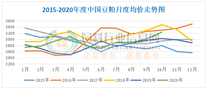 10月豆粕暴漲233元噸而玉米價格預計將續漲至11月中旬