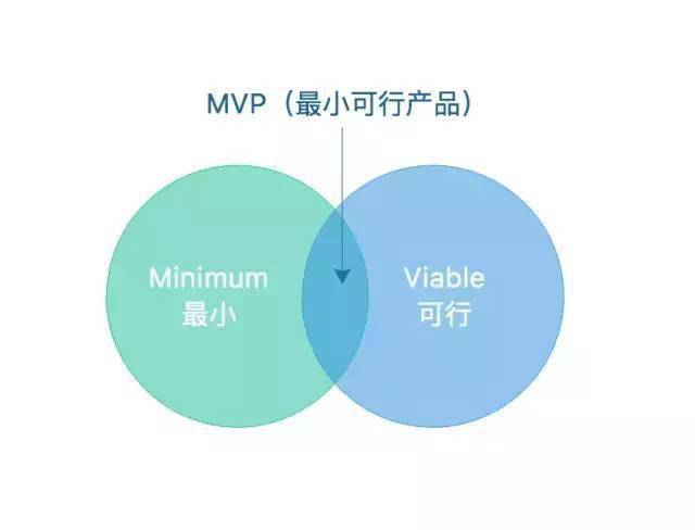 【超级干货】敏捷商业分析知识卡片之:mvp_产品