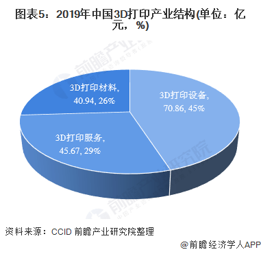 2020年中国3d打印产业市场现状及发展前景分析 2025年市场规模或将