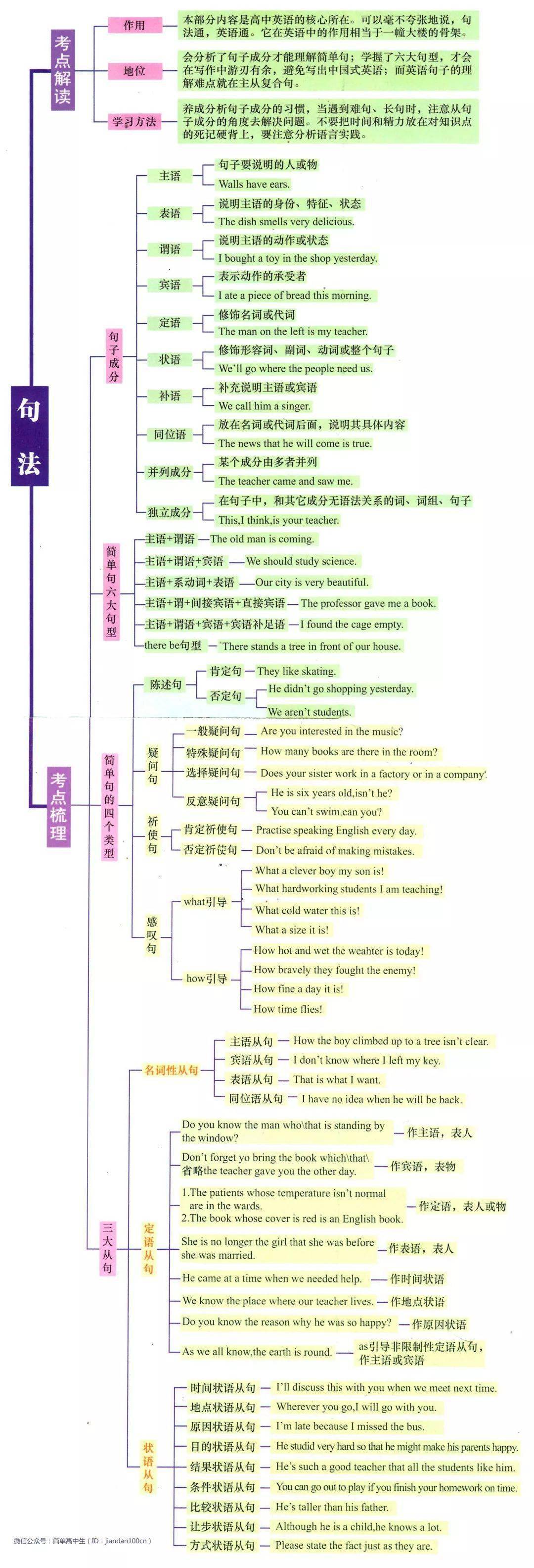 最全高中英語語法思維導圖包含了所有語法搞定這1份3年考試不發愁