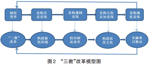 郑永进黄海燕高职院校三教改革何以可能基于新制度主义理论的视角