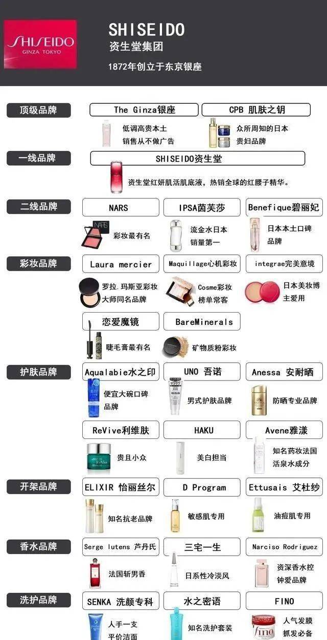 全球9大化妝品集團認識一下