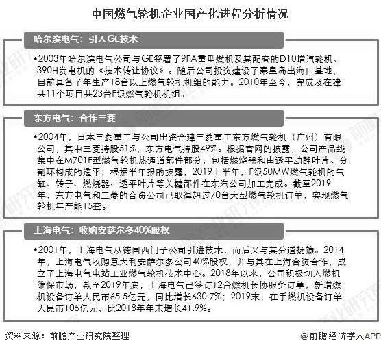 2020年中国燃气轮机行业市场现状及发展趋势分析利好政策加快推进行业