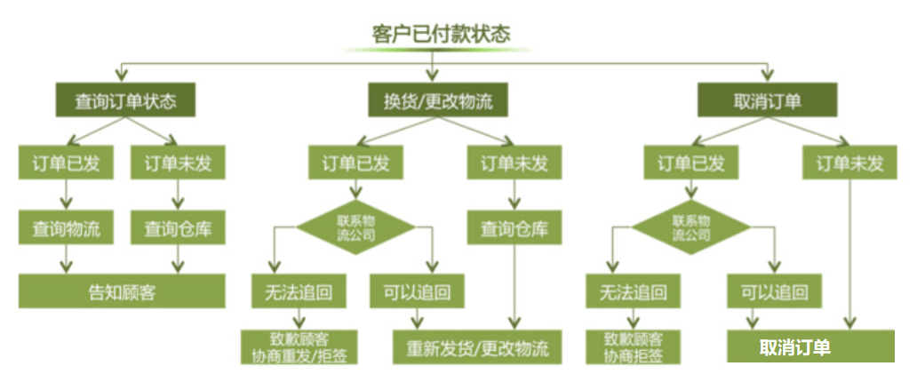 客服售后流程图金牌客服必备7个技能①响应速度,越快越好快速回复客户