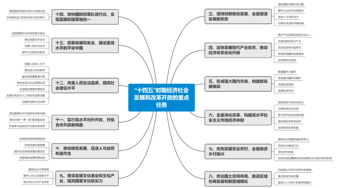 兴证宏观释放红利谋求发展对十四五规划建议稿的解读