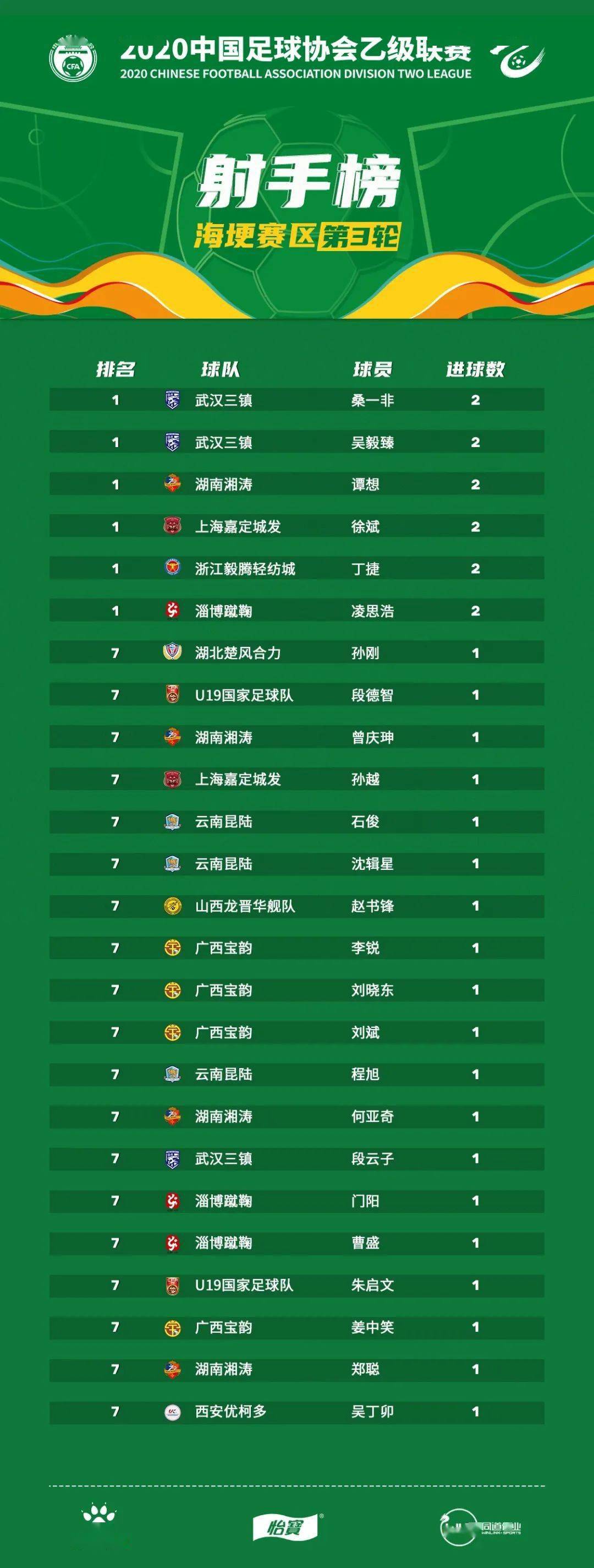 2020中乙联赛第三轮积分榜及射手榜,凌思浩/俞增频荣选本轮最佳球员