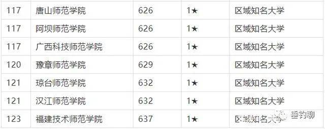 2020年师范大学最新_2020年中国师范类大学排名140强发布,北京师范大学第