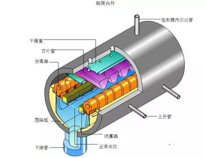 技术详解火电厂汽包的工作原理和作用