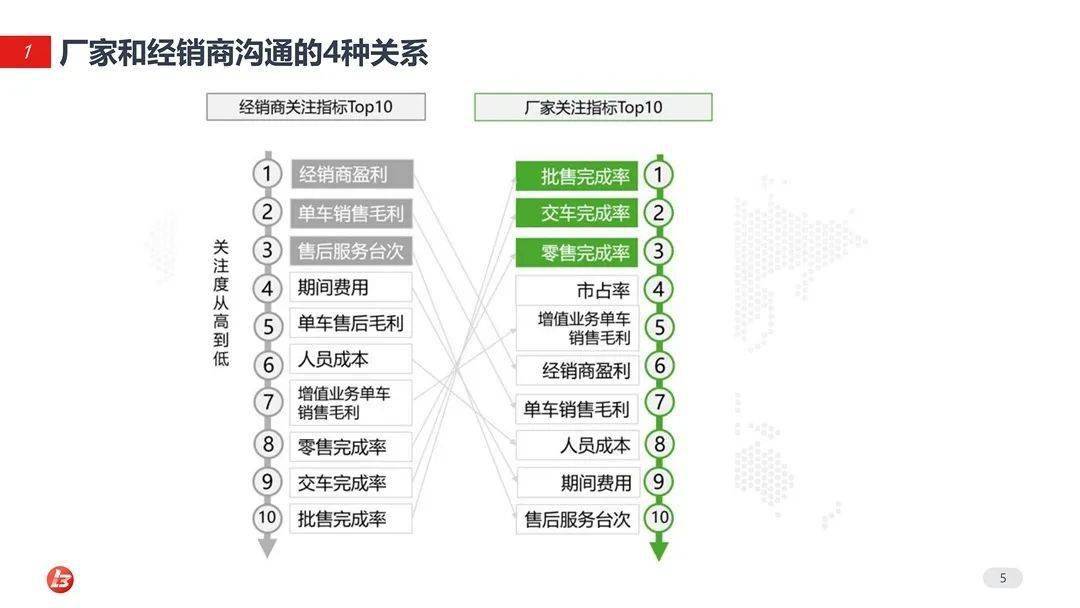 经销商和厂家的沟通源自于经销商与厂家各自不同的关注点,图1列举了