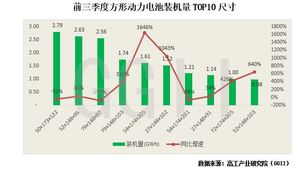 ggii前三季度方形動力電池各尺寸裝機量分析