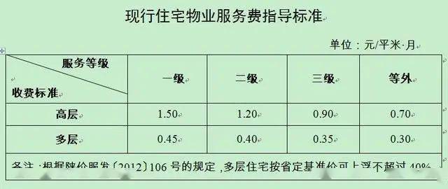 明年1月1日起西安物业费停车服务费收费标准将调整