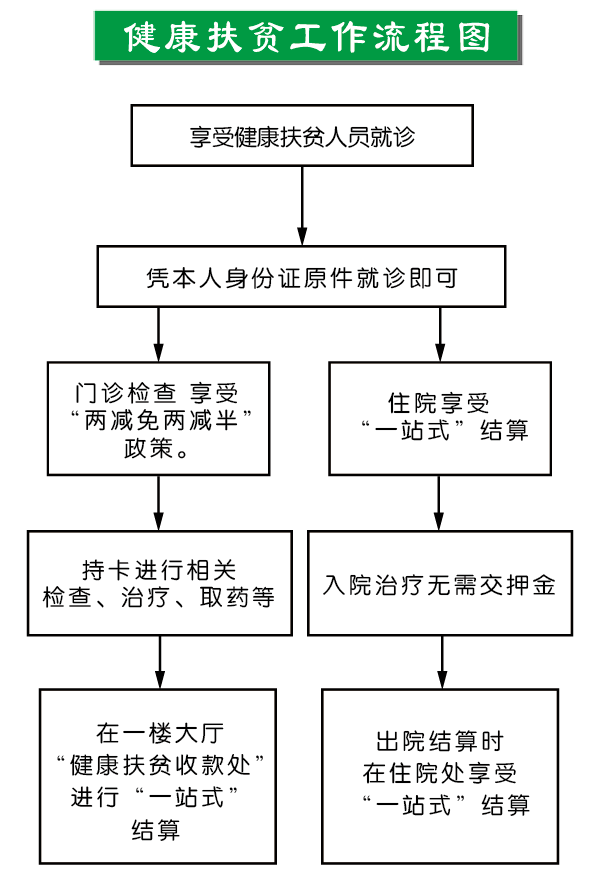 新泰市民新泰市中醫醫院就診明白紙流程圖