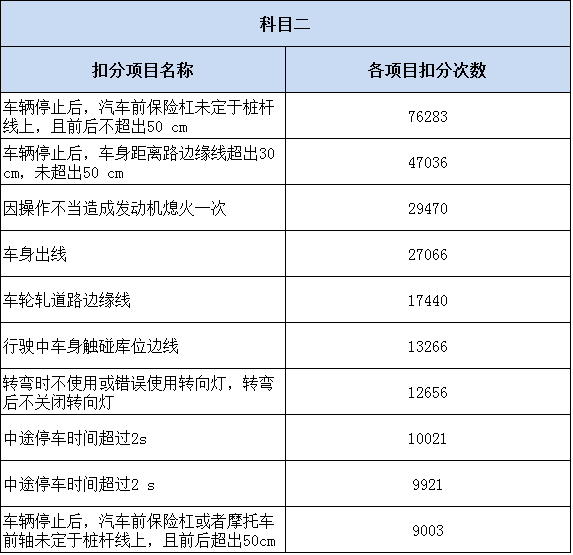 據大數據統計,在科目二考試中,失分最多的項目是半坡起步!