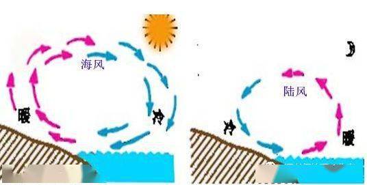 【专题突破】以湖陆风为例分析地理的各种风（附考点设计）_陆地而
