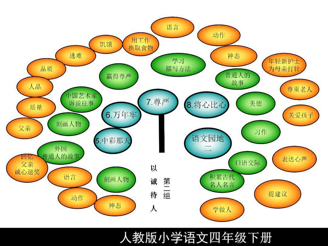 人教版四年级语文下册知识树