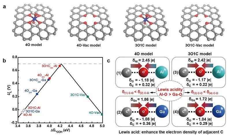 催化原子级分散的路易斯酸位点提高了碳基催化剂的2电子氧还原活性