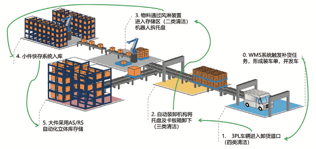 图5 自动收货系统流程图山东变速器公司通过此物流自动化项目的实施