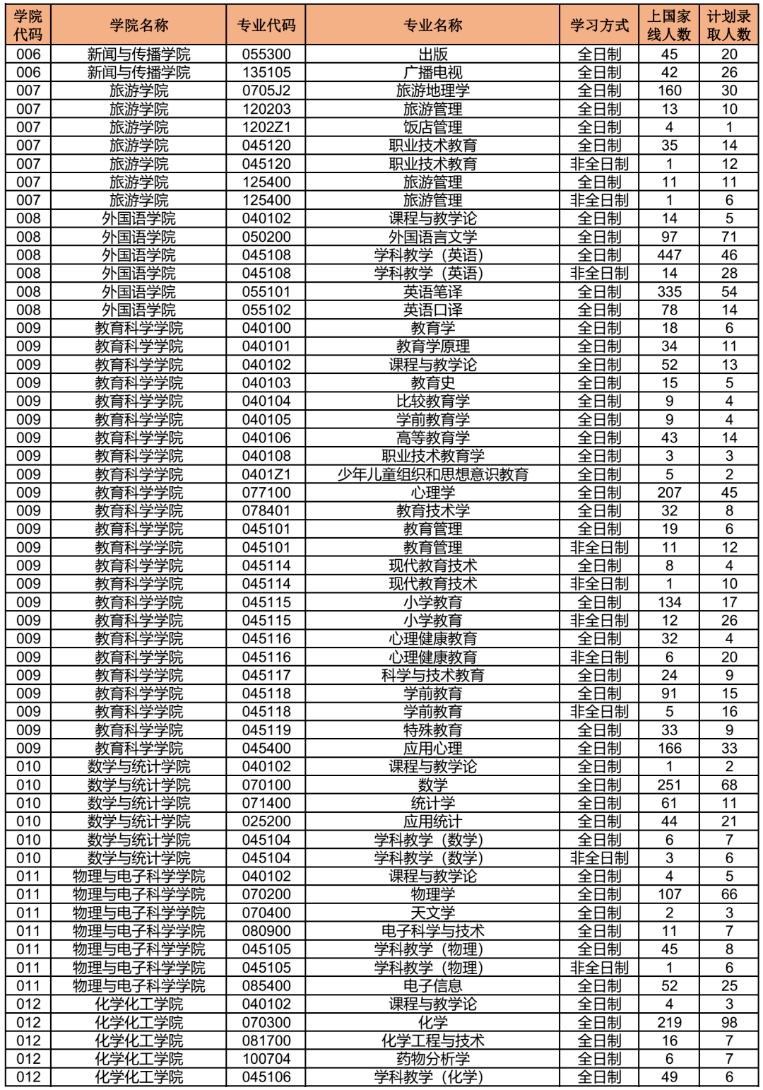 20考研报录数据湖南师范大学2020年各专业报录比汇总八