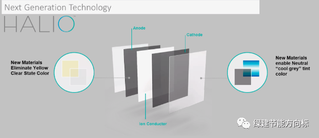 电致变色玻璃技术引领门窗产品下一次技术升级!