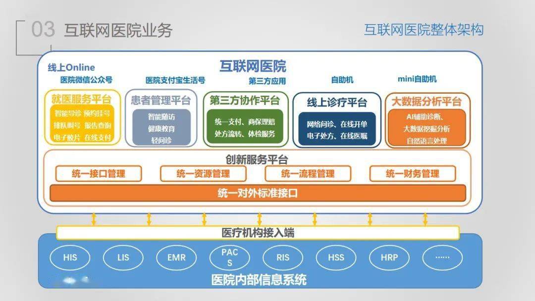 【ppt】互聯網醫院解決方案介紹