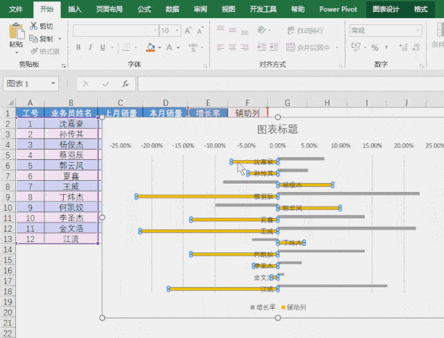 经过以上操作,业务员的姓名已经和条形图分开到了坐标轴的两侧.