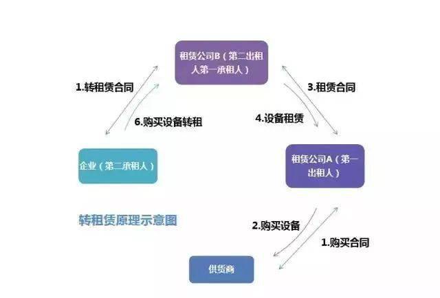 融资租赁行业现状与未来趋势