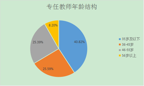 官网上有一则年龄结构图显示,35岁以下的专任教师占比40.82%.