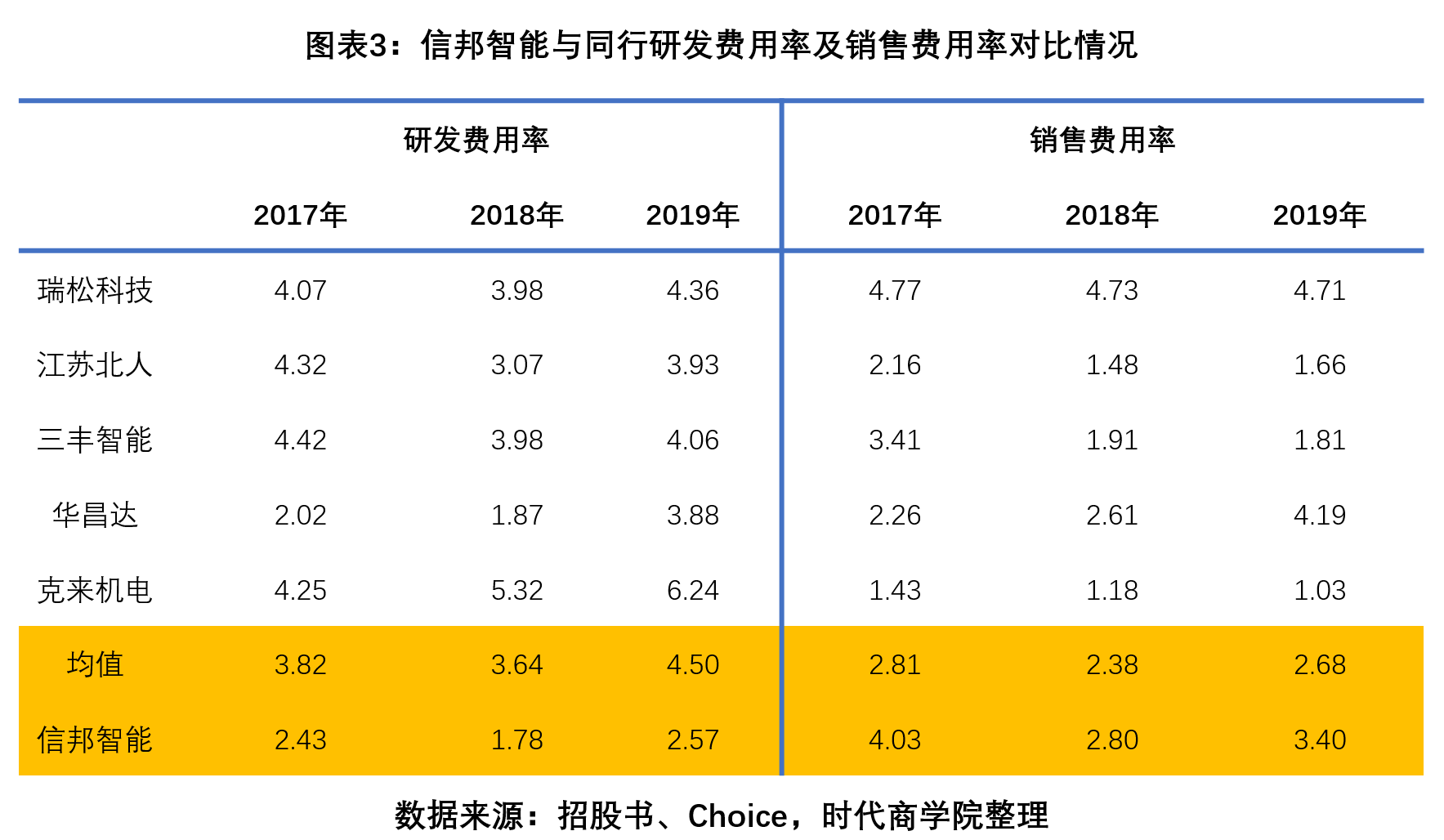 信邦智能申报不实遭处罚营收现下滑危机研发费用率低于同行