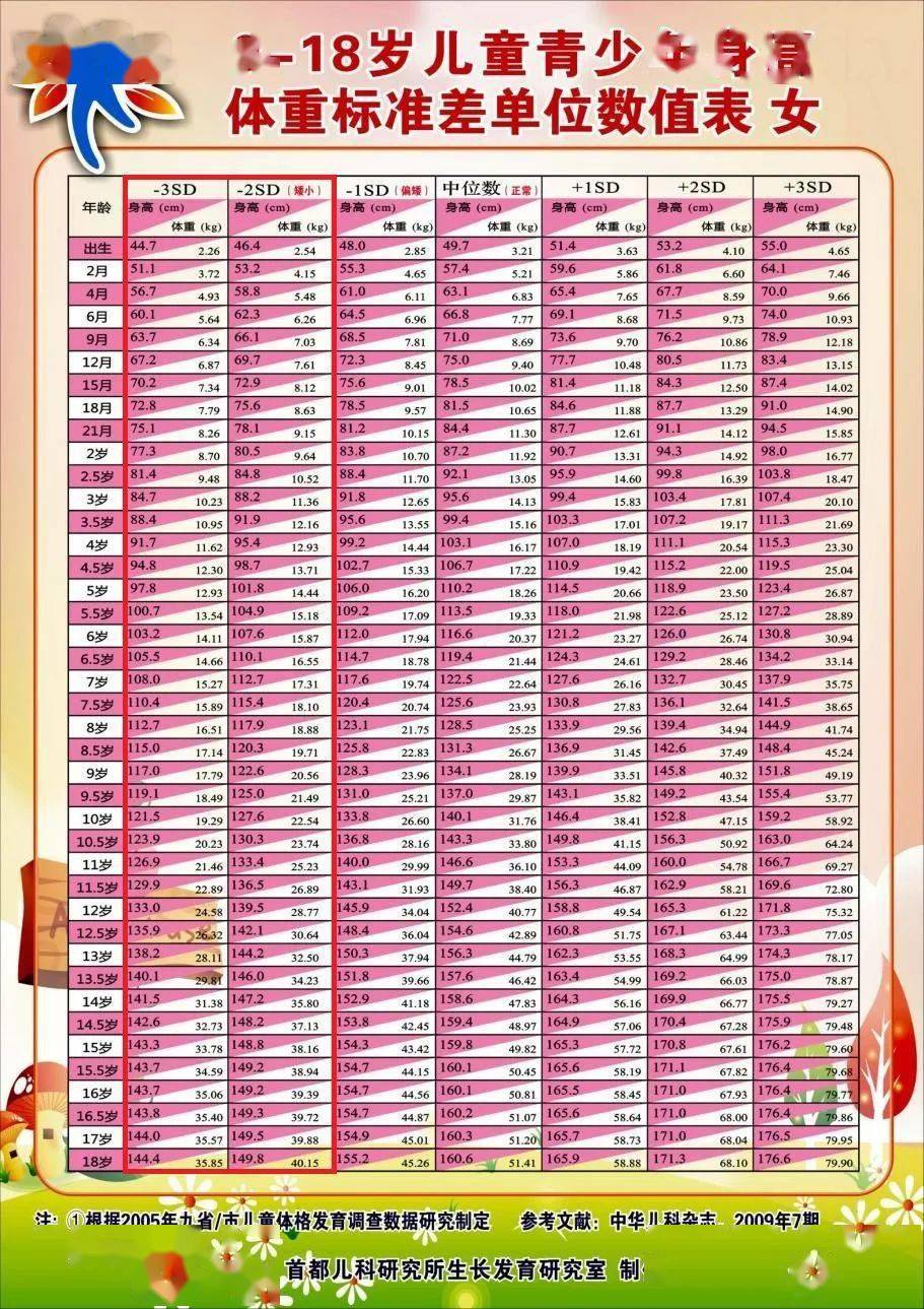 育兒丨孩子身高不達標市一專家團隊提醒您關注這些疾病內附身高對照表