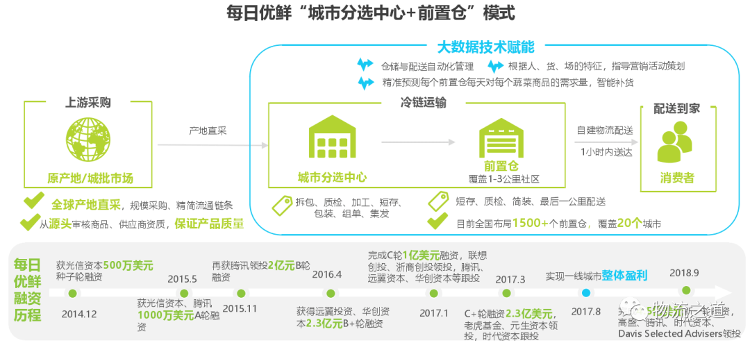 "前置仓"是个什么仓?