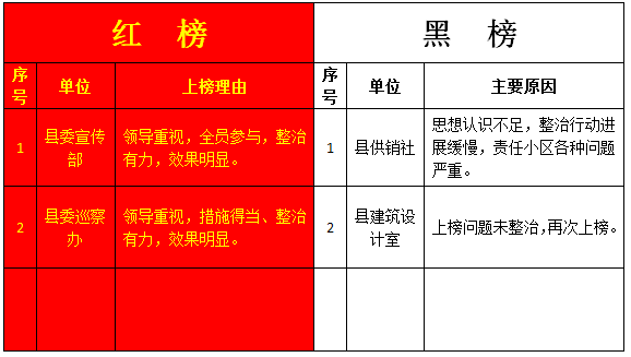 創國衛紅黑榜爭上紅榜拒絕黑榜第十期小區與單位衛生七