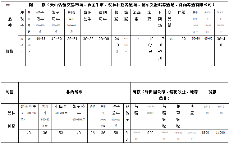 赤峰最新农产品价格,看看谷子,牛羊肉,鸡蛋都啥价了!