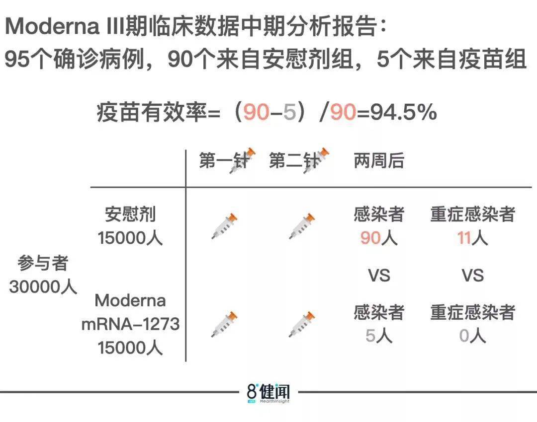 新冠疫情终结者又一新冠疫苗有效率达945又是mrna疫苗