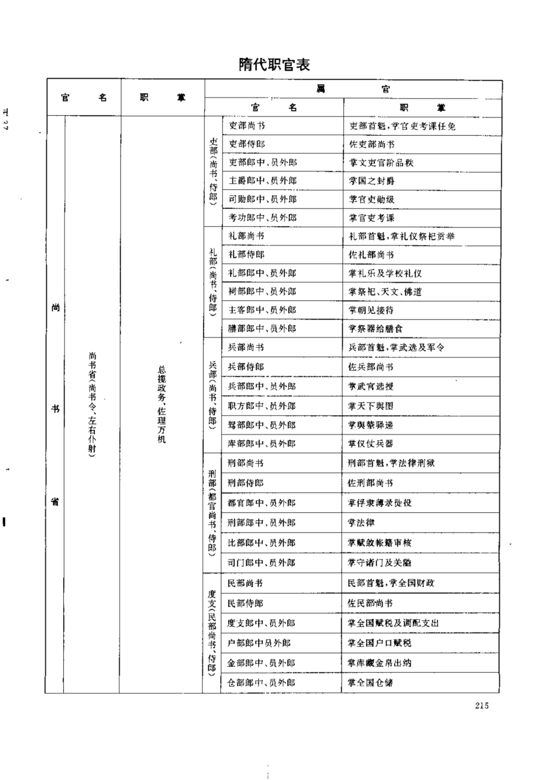 歷代職官表之八隋代職官表隋代官制剖面表