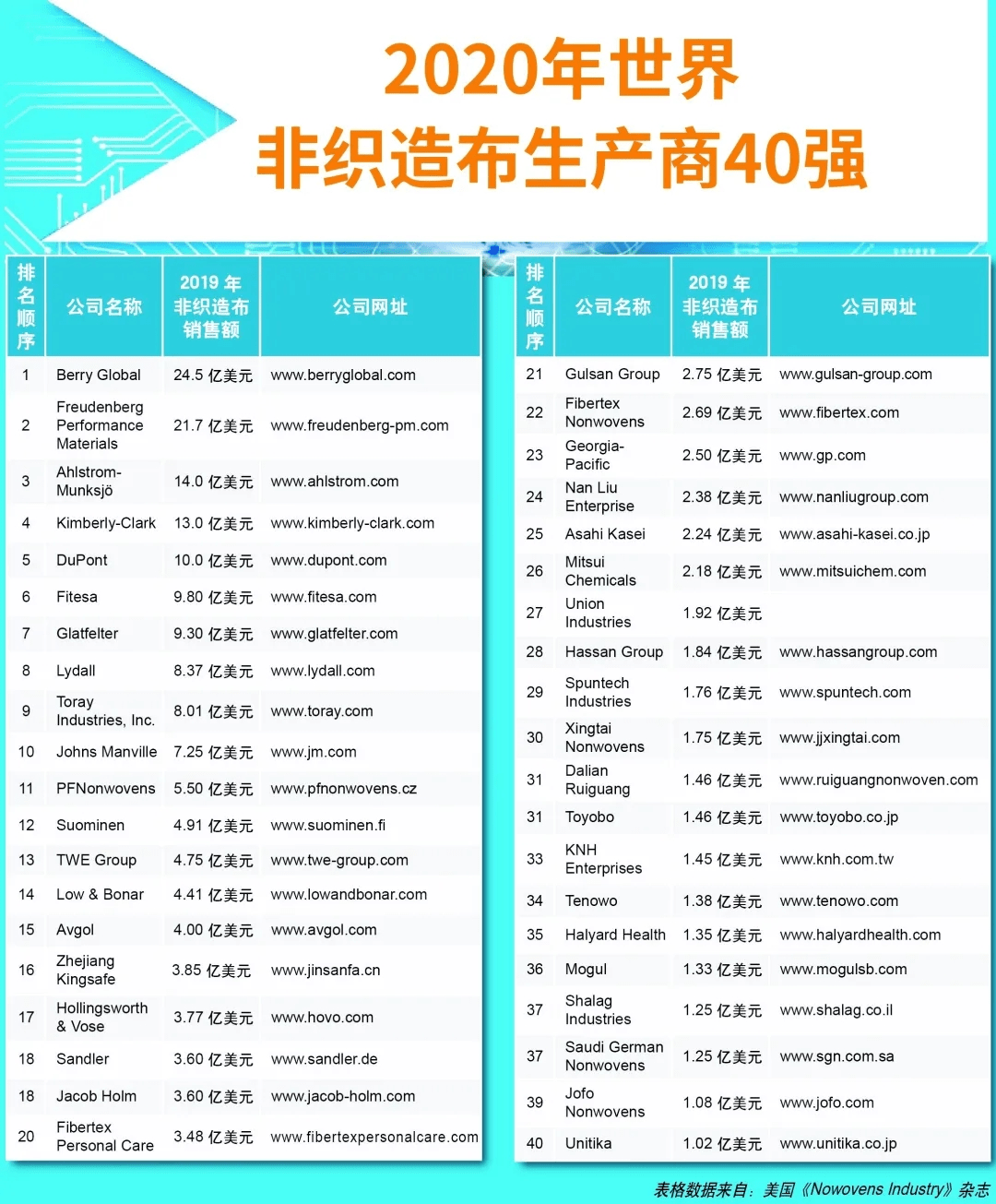 前10名企业排列顺序整体变化不大,贝里国际,科德宝,奥斯龙分别位列一