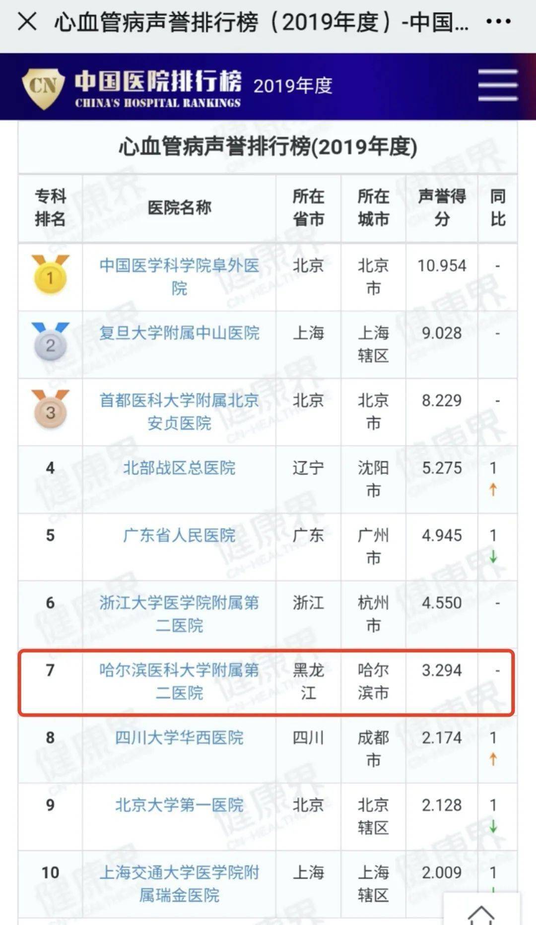 最新復旦醫院排行榜發佈 哈醫大二院全國綜合排名57名 專科聲譽排行榜