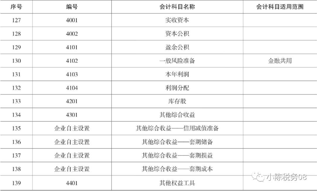 最新版會計科目明細表