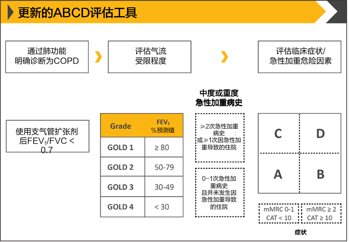 重磅gold2021版copd指南新鲜出炉世界慢阻肺日