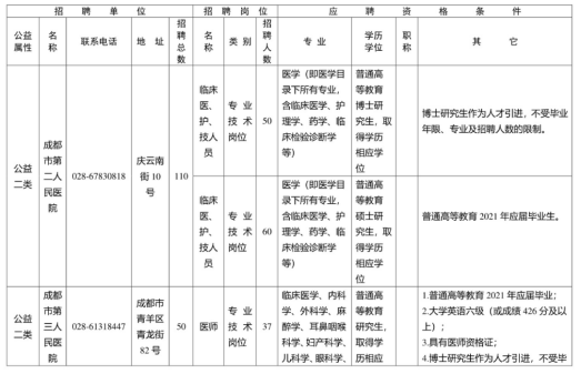 招聘對象:2021年普通高等教育院校醫學類應屆畢業研究生1.