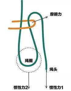 天天科普绑不住能自己松开还能下绊子这可怎么办