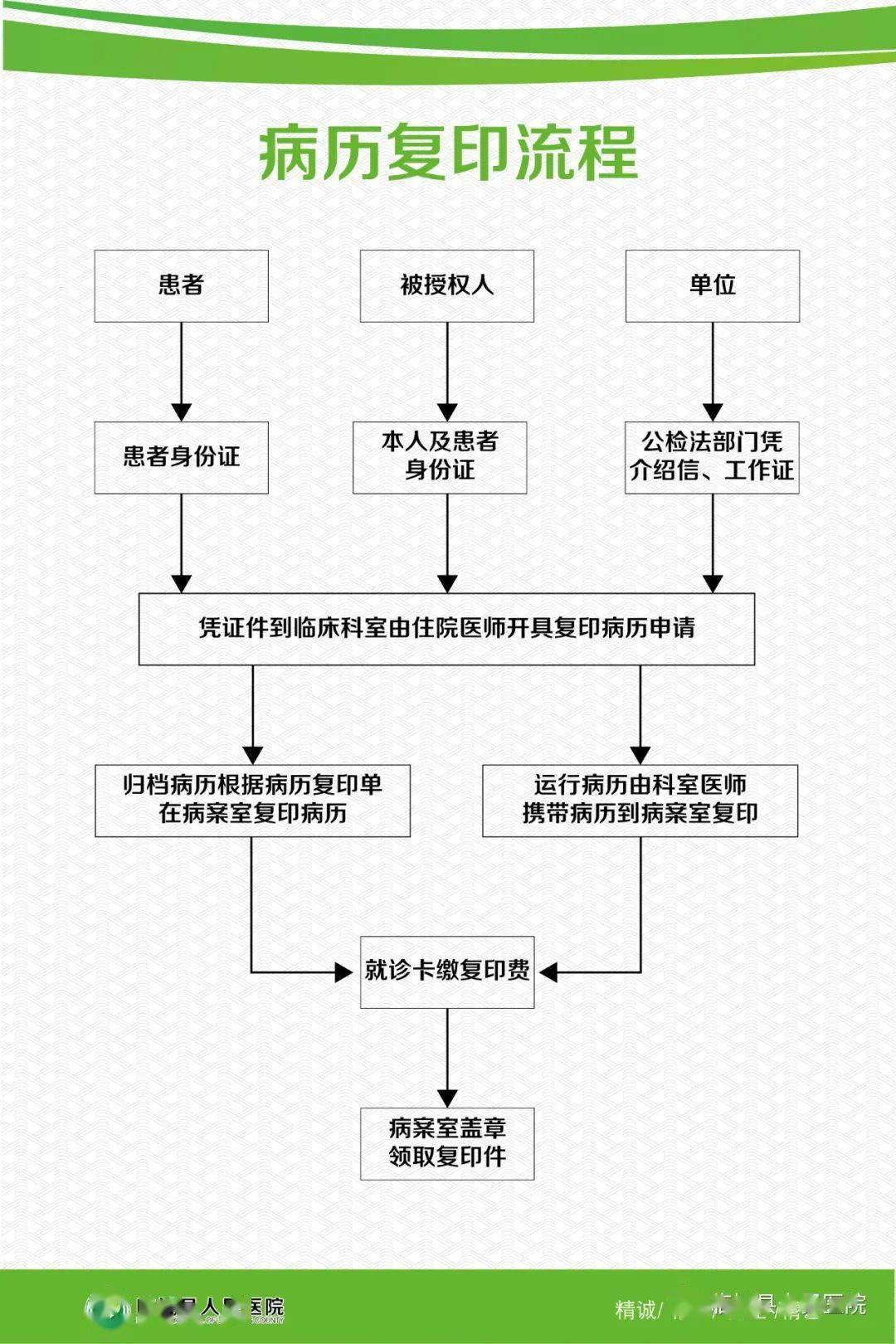 临城县人民医院病历复印流程