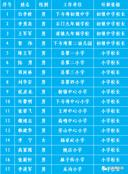 市教育局,市人社局,市财政局《关于印发 延安市中小学校长资格认定和