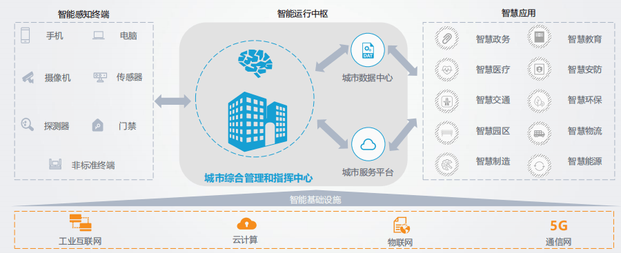 《2020中国智慧城市发展研究报告》:领跑全球的中国智慧城市建设