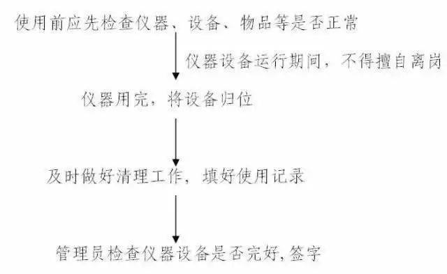 【乾貨】護士常用儀器設備和搶救物品使用制度,流程及預案!