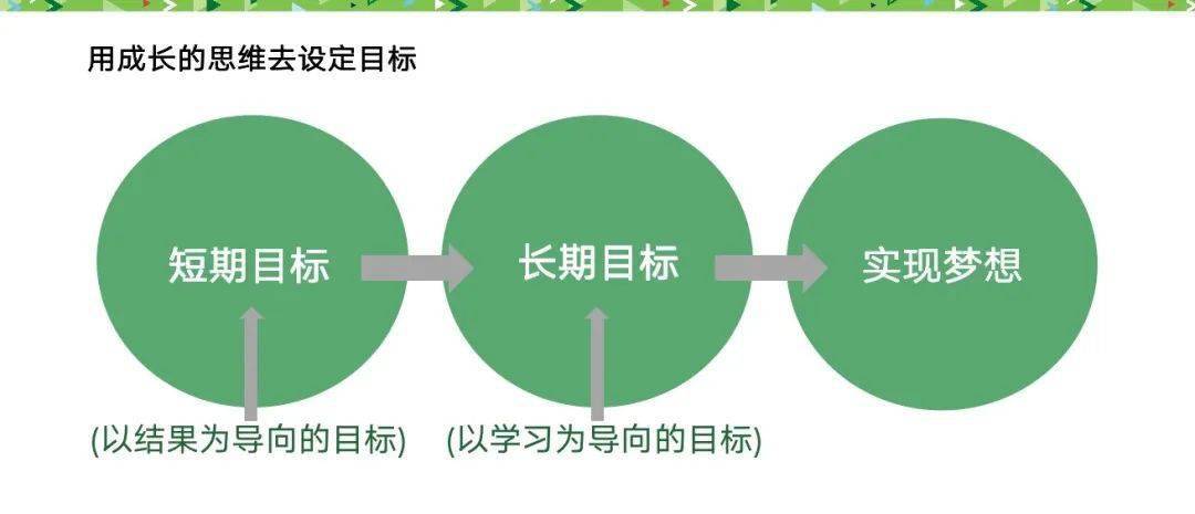 如何设定长期职业发展目标学习应用:流程讲解(standard operation