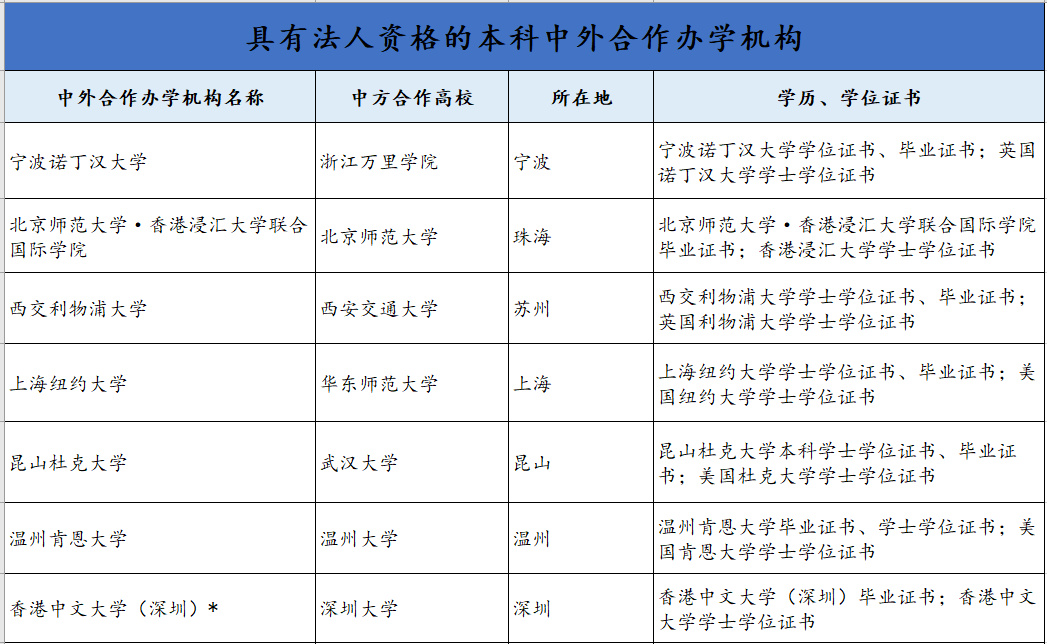 低分進名校國內外雙文憑中外合作辦學含金量如何