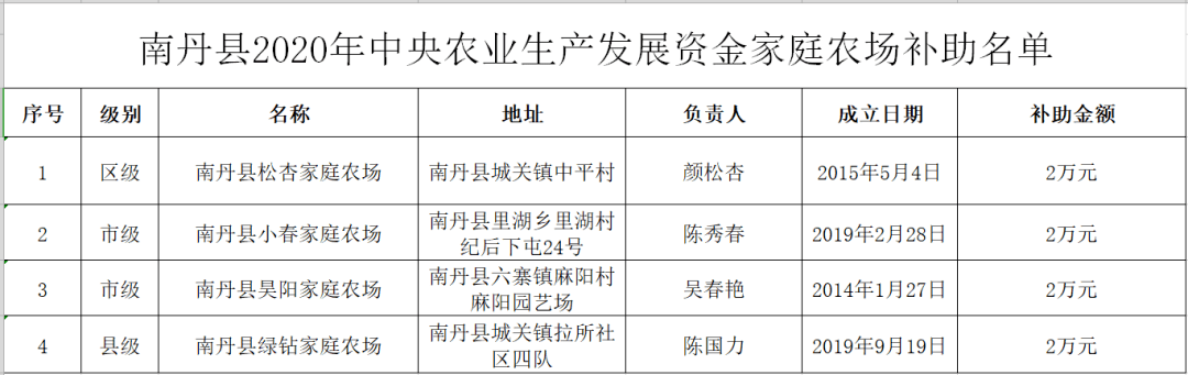 南丹縣2020年中央農業生產發展資金家庭農場補助項目名單的公示