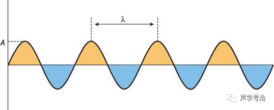 通用的,对波的描述可以参考下面的图示:其中a代表幅值,λ代表波长,一