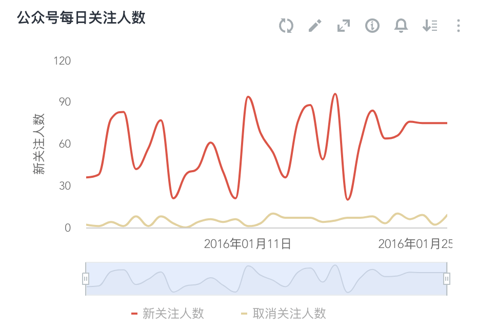 数据对比展示:可以选择对比条形图,雷达图等多种图表类型另外,也可以
