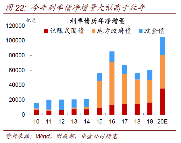 【中金固收·利率】如何看待明年利率債供需關係?_特別國債